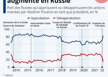 Russie : la popularité de Poutine en hausse depuis l’invasion de Ukraine