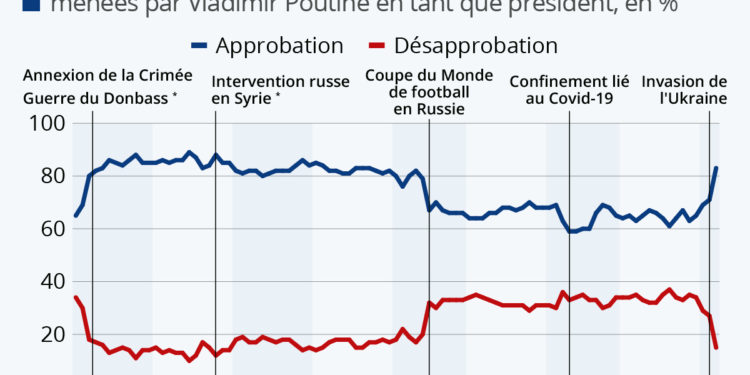 Russie : la popularité de Poutine en hausse depuis l’invasion de Ukraine
