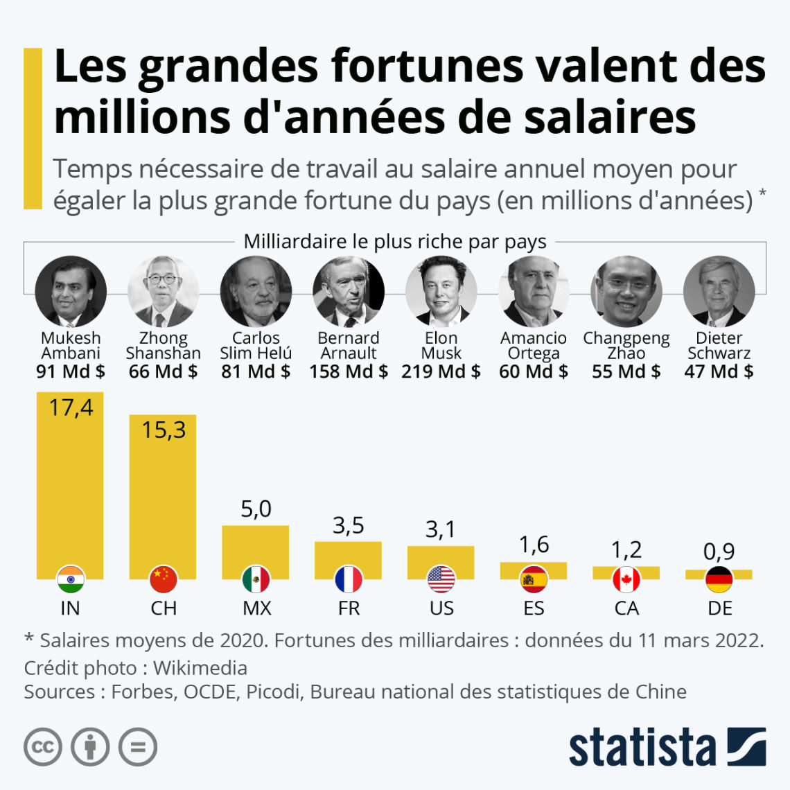 3,5 millions d’années de salaires pour égaler la fortune de Bernard Arnault