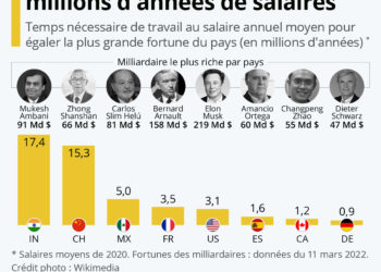 3,5 millions d’années de salaires pour égaler la fortune de Bernard Arnault