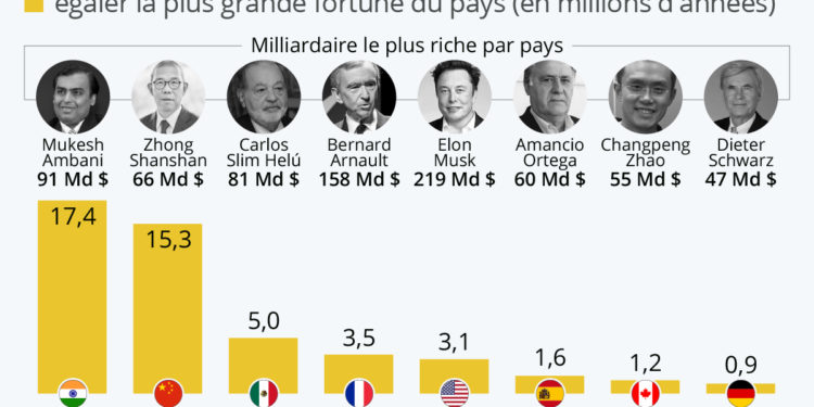 3,5 millions d'années de salaires pour égaler la fortune de Bernard Arnault  - Economie
