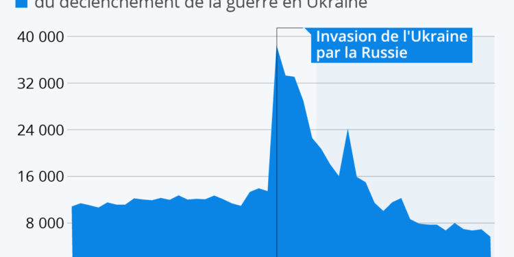 Activité suspecte sur Twitter durant l’invasion de l’Ukraine