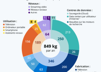 L’empreinte carbone de nos activités numériques