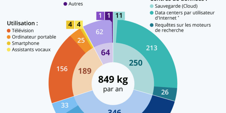 L’empreinte carbone de nos activités numériques