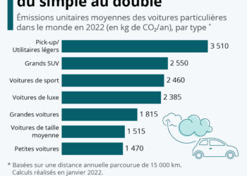 Combien de CO2 émet une voiture selon le type ?