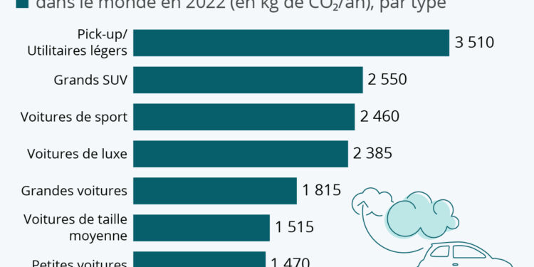 Combien de CO2 émet une voiture selon le type ?