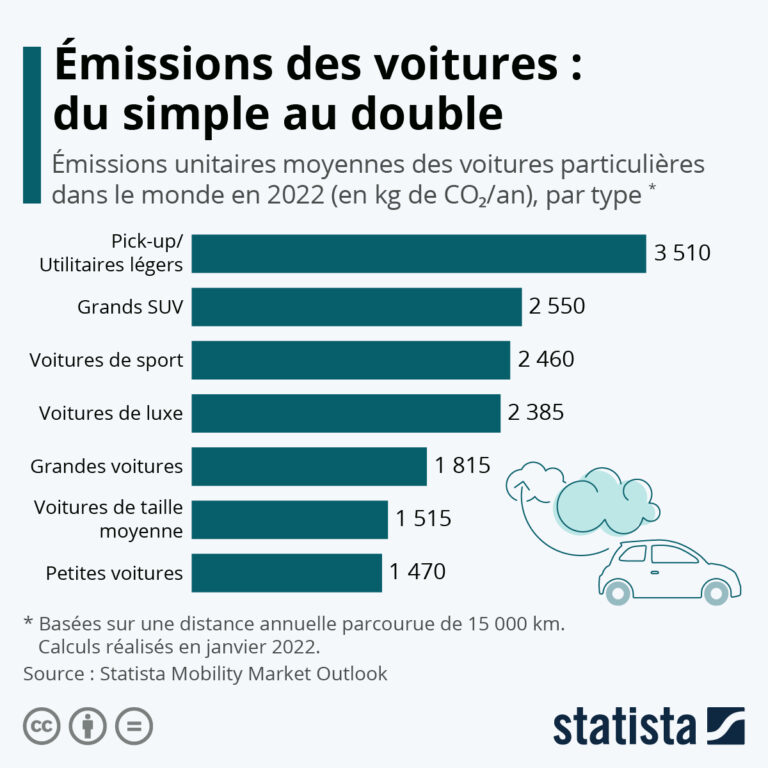 combien-de-co2-met-une-voiture-selon-le-type