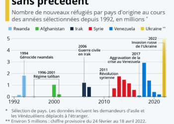 Ukraine : une crise migratoire sans précédent