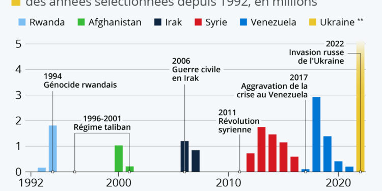 Ukraine : une crise migratoire sans précédent
