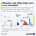 Ukraine : une crise migratoire sans précédent