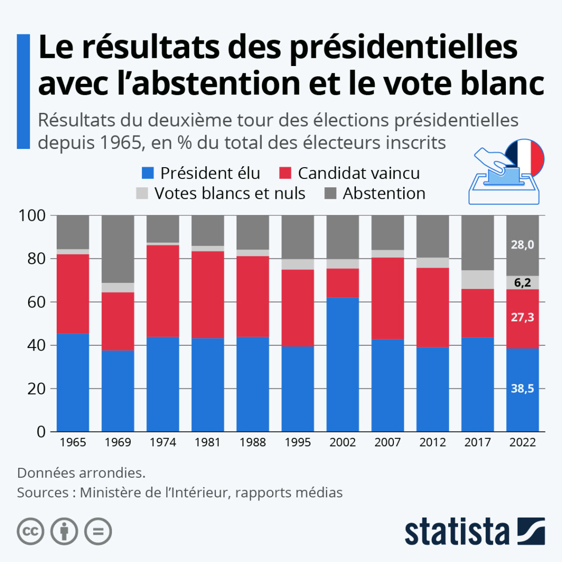 Présidentielles les résultats si l’abstention et le vote blanc étaient pris en compte