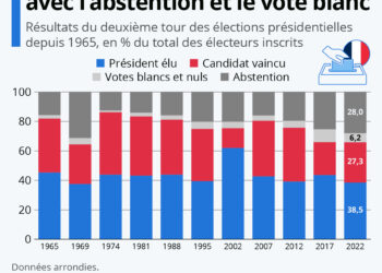Présidentielles : les résultats si l’abstention et le vote blanc étaient pris en compte