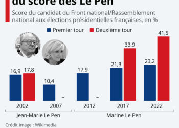 2002-2022, l’inexorable montée de l’extrême-droite aux présidentielles