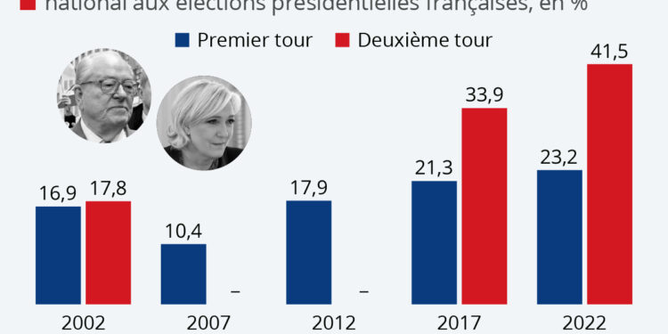 2002-2022, l’inexorable montée de l’extrême-droite aux présidentielles