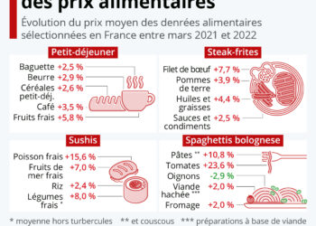 Prix alimentaires : quels produits ont le plus augmenté ?