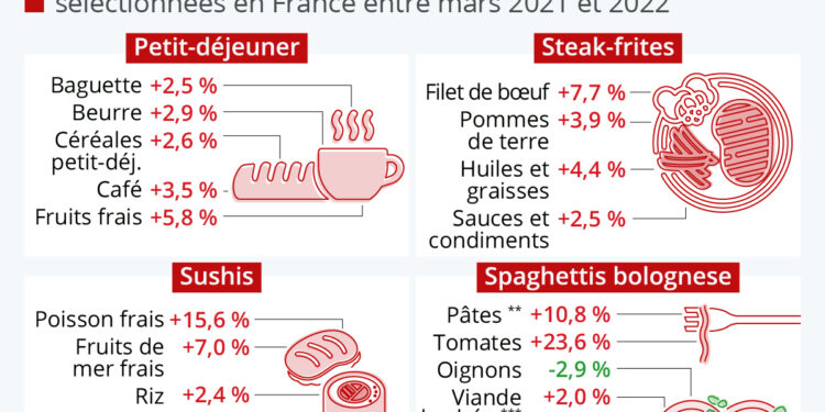 Prix alimentaires : quels produits ont le plus augmenté ?