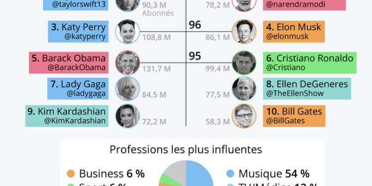 Les personnalités les plus influentes de la Twittosphère