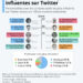 Les personnalités les plus influentes de la Twittosphère
