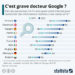 C’est grave docteur Google ?