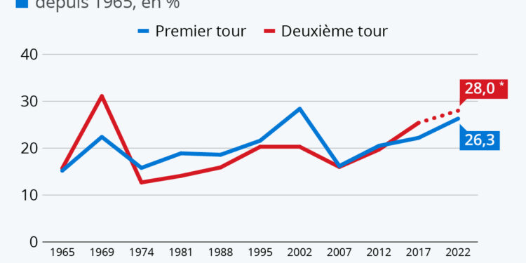 L’abstention, grande inconnue du scrutin