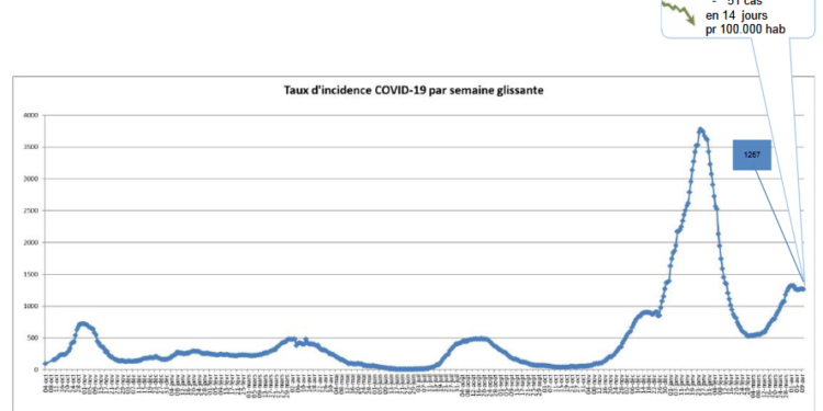 Covid : légère décrue de la circulation virale en Vaucluse