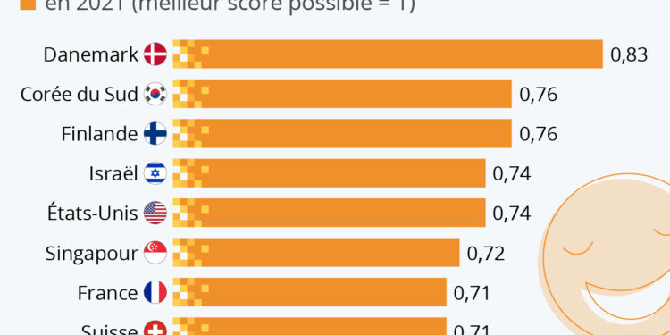 Les pays à la pointe de la qualité de vie numérique