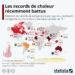 Les records de chaleur récemment battus