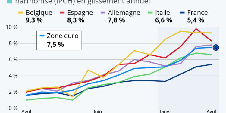 L’inflation bat des records dans la zone euro