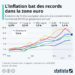 L’inflation bat des records dans la zone euro