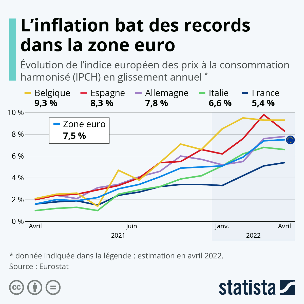 L’inflation bat des records dans la zone euro