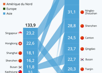 Commerce mondial : les plus grands ports en 2005 et 2021