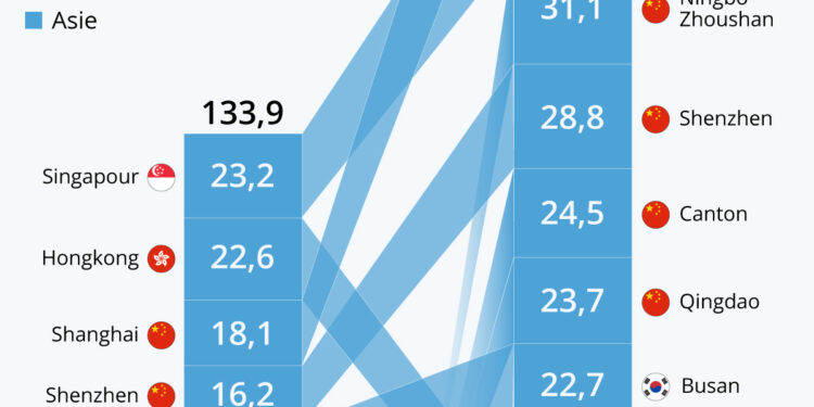 Commerce mondial : les plus grands ports en 2005 et 2021