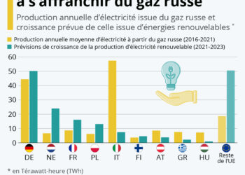 Où l’énergie verte peut aider à s’affranchir du gaz russe