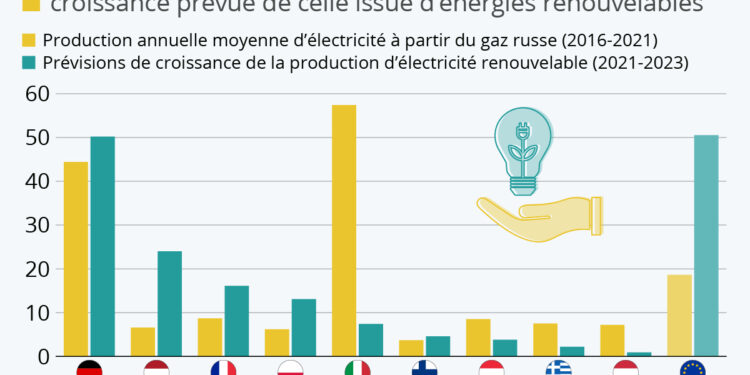 Où l’énergie verte peut aider à s’affranchir du gaz russe