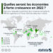 Les économies qui enregistreront la plus forte croissance en 2022