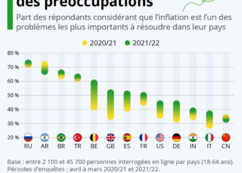 L’inflation au centre des préoccupations mondiales