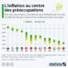 L’inflation au centre des préoccupations mondiales