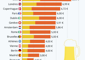 Où boire une bière coûte-t-il le moins cher en Europe ?