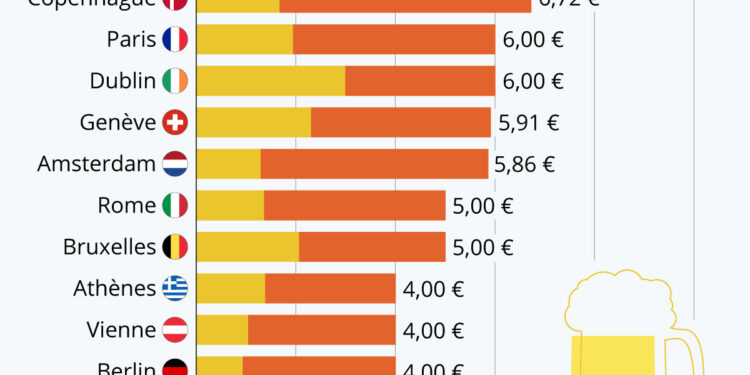 Où boire une bière coûte-t-il le moins cher en Europe ?