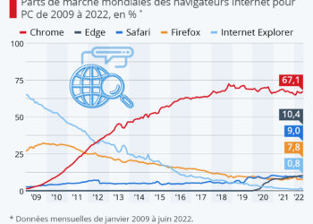 Internet Explorer tire sa révérence
