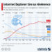 Internet Explorer tire sa révérence
