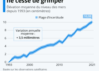 Climat : la montée des eaux s’accélère