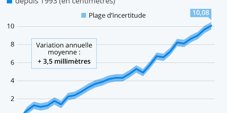 Climat : la montée des eaux s’accélère