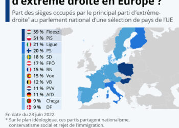 Combien pèse l’extrême droite en Europe ?