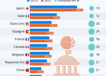 Comment évolue la dette publique