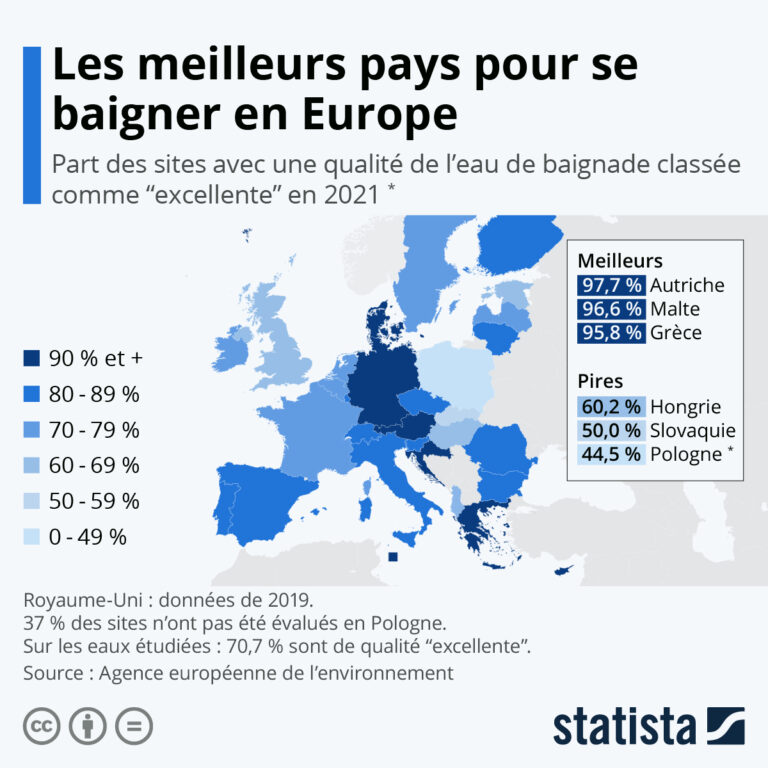 Les meilleurs pays pour se baigner en Europe