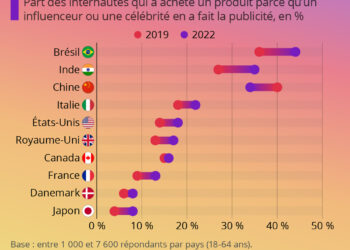 Dans quels pays les influenceurs ont-ils le plus d’influence ?