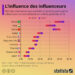 Dans quels pays les influenceurs ont-ils le plus d’influence ?