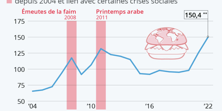 La flambée des prix alimentaires menace la stabilité politique