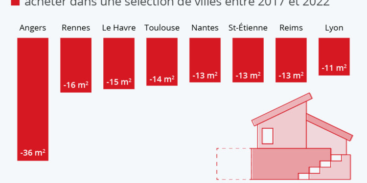 Pouvoir d’achat immobilier : une pièce perdue en 5 ans